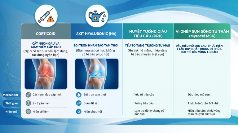 Bảo tồn khớp gối tự nhiên: Đâu là hướng đi đột phá từ y học tái tạo ?